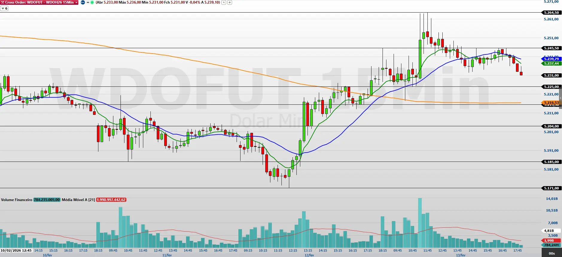 Minidólar (WDOH26): Suportes e Resistências Cruciais para o Dia 18 – O Que Observar?