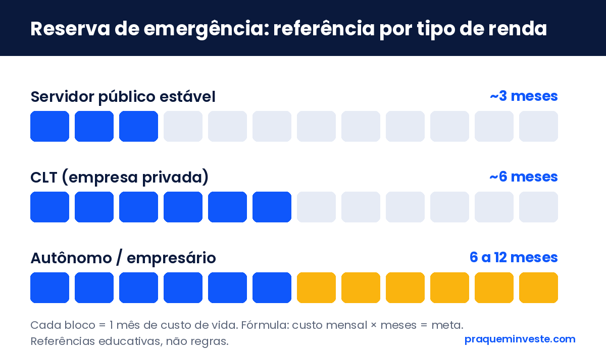 Reserva de Emergência: Quanto Guardar e Onde Investir (Guia Para Iniciantes) 11 Gráfico: referência de meses de reserva de emergência por tipo de renda