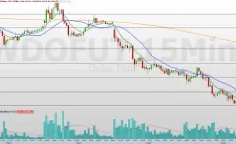 Dólar em Queda: Fatores Externos e Internos Pressionam Minidólar (WDOG26) a Novos Mínimos