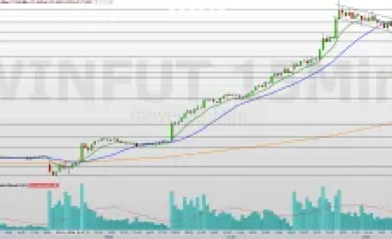 Mini-Índice WING26: Rali Acelera, Mas Mercado Fica em Alerta com Agenda Americana