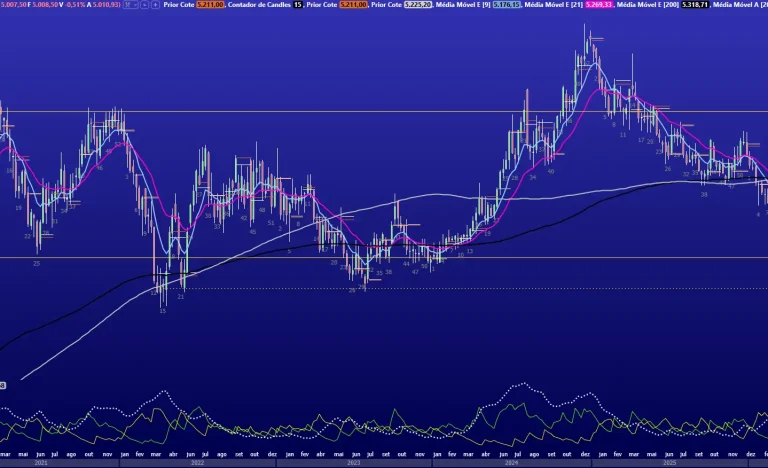 Dólar em Queda Livre: R$ 4,90 é o Próximo Alvo? Analistas Técnicos Veem Espaço para Mais Desvalorização da Moeda Americana