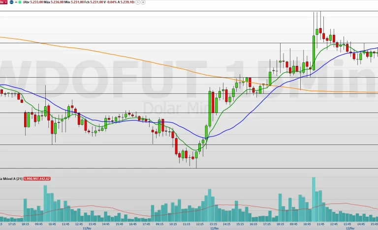 Minidólar (WDOH26): Suportes e Resistências Cruciais para o Dia 18 – O Que Observar?