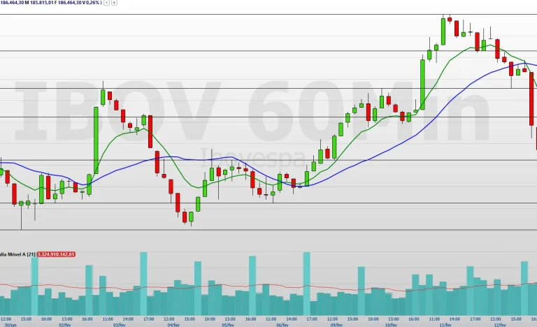Day Trade HOJE (18/03): Análise Técnica Revela Rumos do Ibovespa e Minicontratos com Atenção Máxima ao BITG26