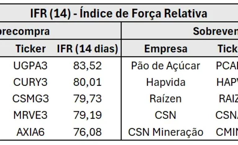 Ultrapar (UGPA3) Dispara, GPA (PCAR3) Cai: Análise Técnica Revela Motivos e Próximos Passos para Investidores